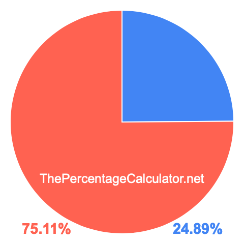 Pie chart showing 24.89 percentage