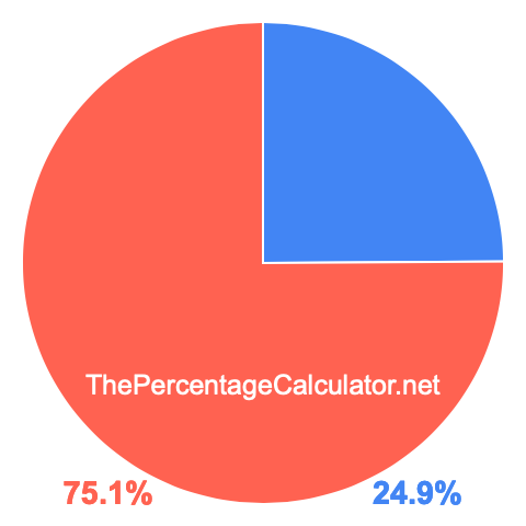 Pie chart showing 24.9 percentage
