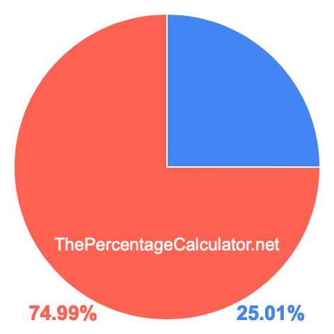 Pie chart showing 25.01 percentage