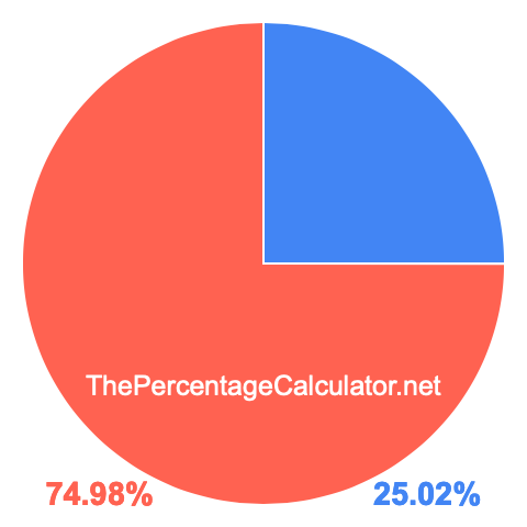 Pie chart showing 25.02 percentage