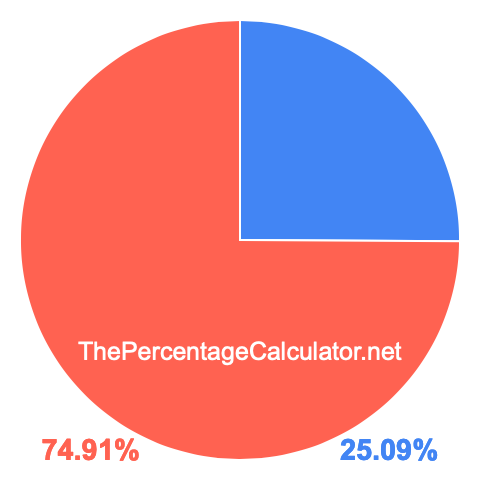 Pie chart showing 25.09 percentage