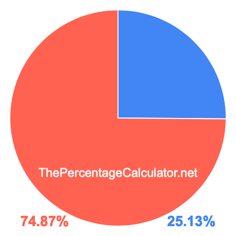 Pie chart showing 25.13 percentage