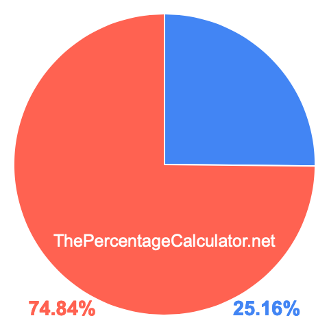 Pie chart showing 25.16 percentage