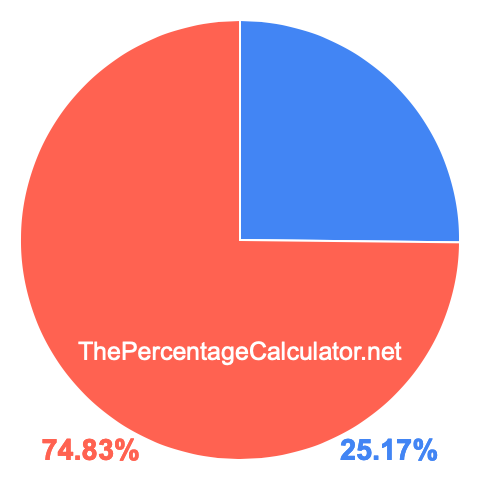 Pie chart showing 25.17 percentage