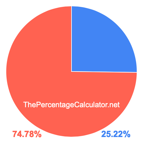 Pie chart showing 25.22 percentage