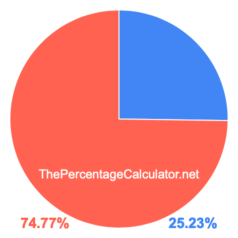 Pie chart showing 25.23 percentage