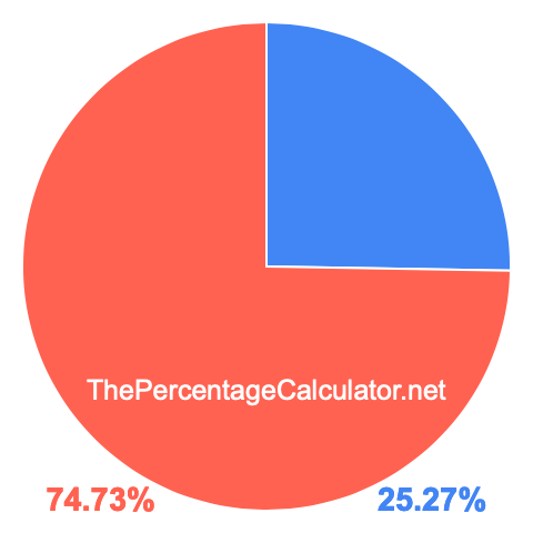 Pie chart showing 25.27 percentage