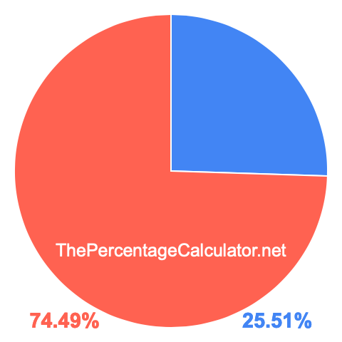 Pie chart showing 25.51 percentage