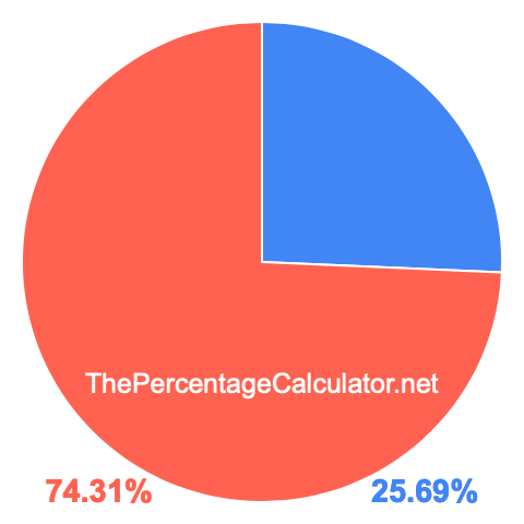 Pie chart showing 25.69 percentage