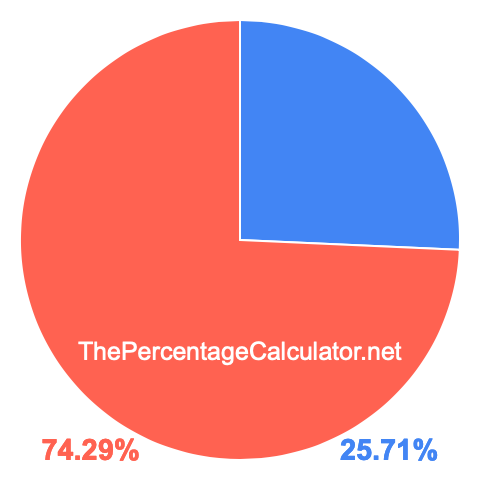 Pie chart showing 25.71 percentage