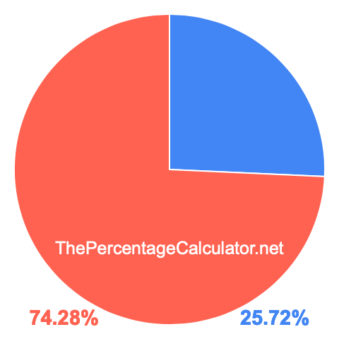 Pie chart showing 25.72 percentage