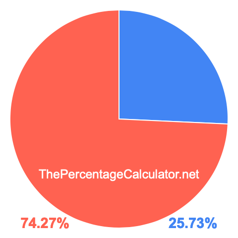 Pie chart showing 25.73 percentage