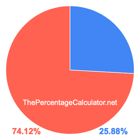 Pie chart showing 25.88 percentage