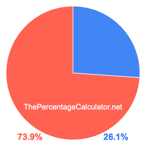 Pie chart showing 26.1 percent Pie chart showing 26.1 percentage