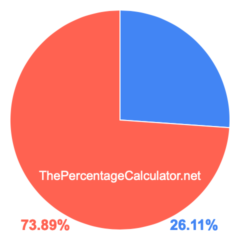 Pie chart showing 26.11 percentage