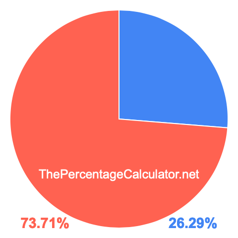Pie chart showing 26.29 percent Pie chart showing 26.29 percentage