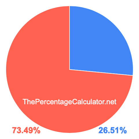 Pie chart showing 26.51 percentage