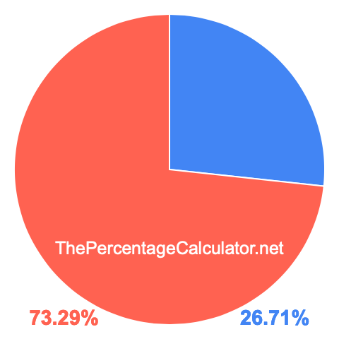 Pie chart showing 26.71 percentage