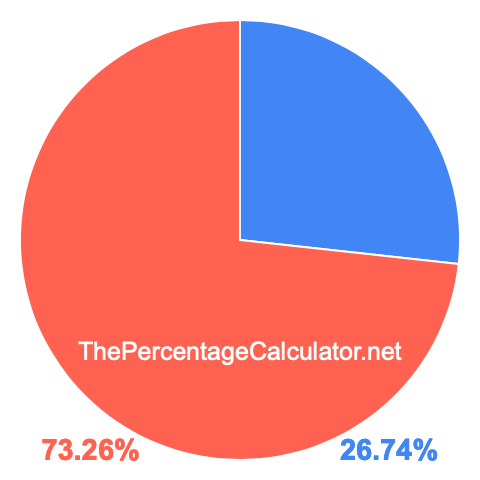 Pie chart showing 26.74 percentage