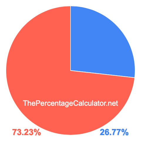 Pie chart showing 26.77 percent Pie chart showing 26.77 percentage