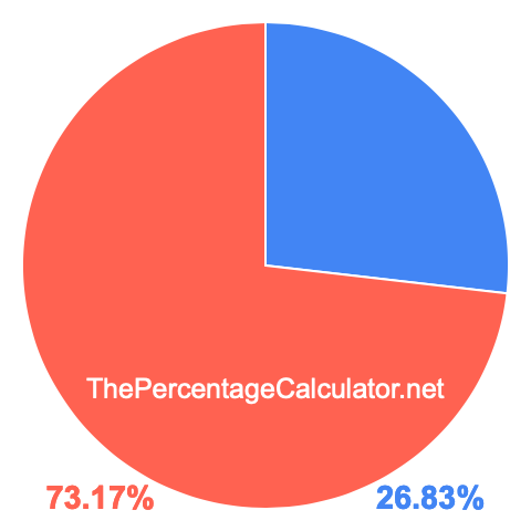 Pie chart showing 26.83 percent Pie chart showing 26.83 percentage