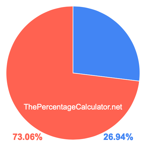 Pie chart showing 26.94 percentage