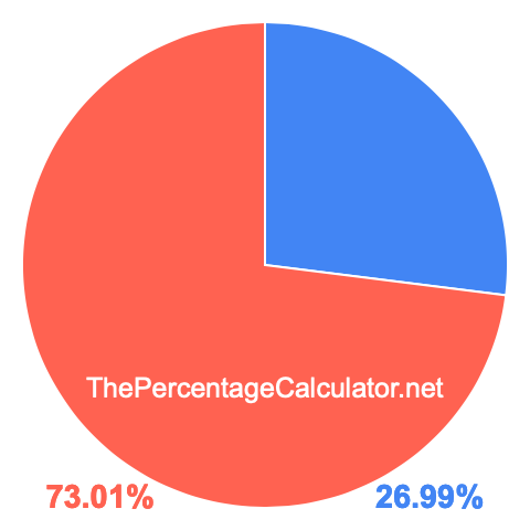 Pie chart showing 26.99 percentage