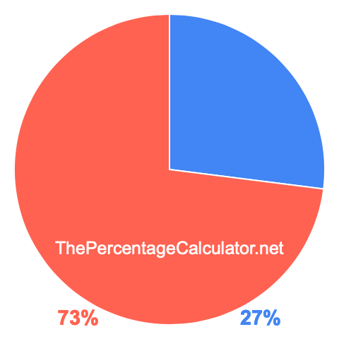 Pie chart showing 27 percent Pie chart showing 27 percentage