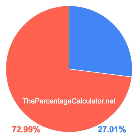 Pie chart showing 27.01 percent Pie chart showing 27.01 percentage
