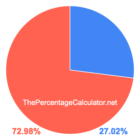 Pie chart showing 27.02 percent Pie chart showing 27.02 percentage