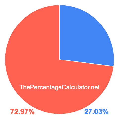 Pie chart showing 27.03 percent Pie chart showing 27.03 percentage