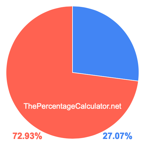 Pie chart showing 27.07 percent Pie chart showing 27.07 percentage