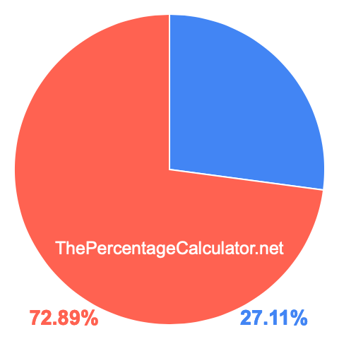 Pie chart showing 27.11 percent Pie chart showing 27.11 percentage