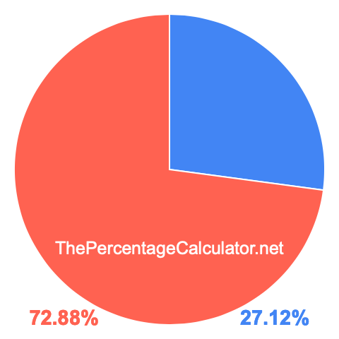 Pie chart showing 27.12 percent Pie chart showing 27.12 percentage