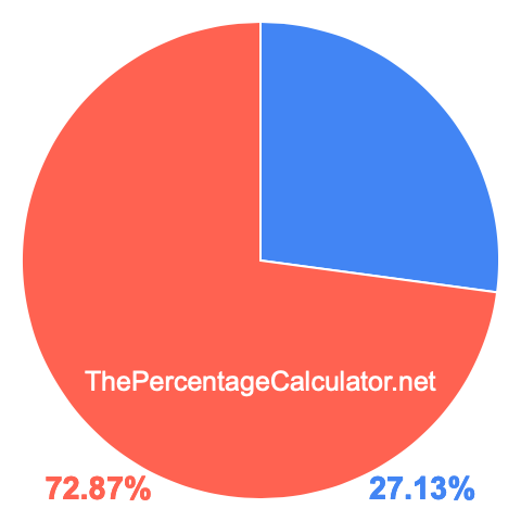 Pie chart showing 27.13 percent Pie chart showing 27.13 percentage