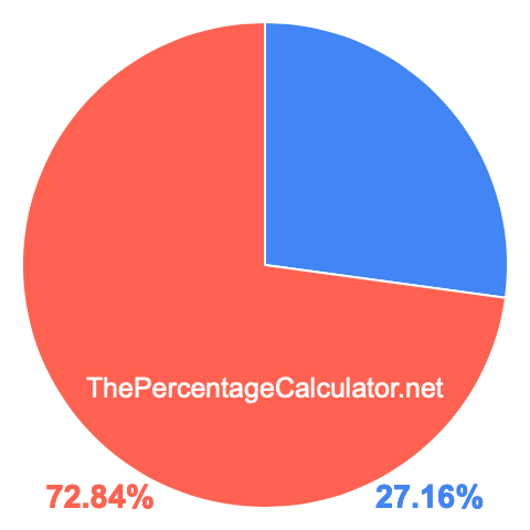 Pie chart showing 27.16 percent Pie chart showing 27.16 percentage