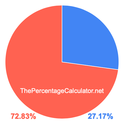 Pie chart showing 27.17 percent Pie chart showing 27.17 percentage