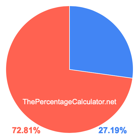 Pie chart showing 27.19 percent Pie chart showing 27.19 percentage