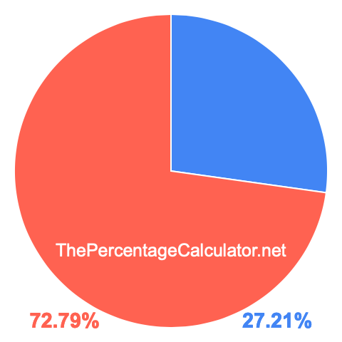 Pie chart showing 27.21 percent Pie chart showing 27.21 percentage