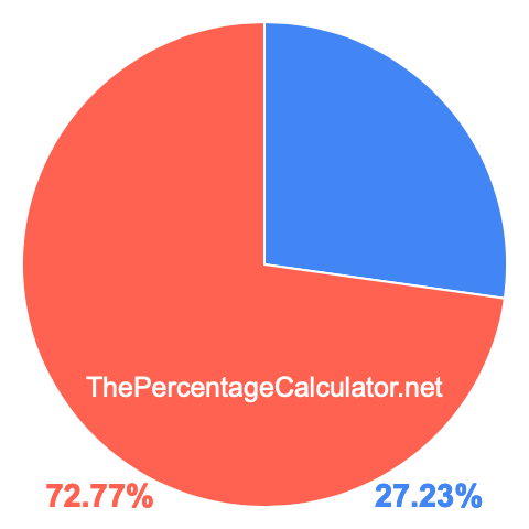 Pie chart showing 27.23 percent Pie chart showing 27.23 percentage