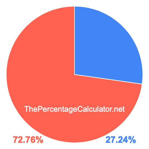 Pie chart showing 27.24 percentage