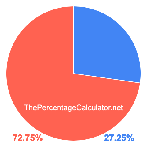 Pie chart showing 27.25 percentage