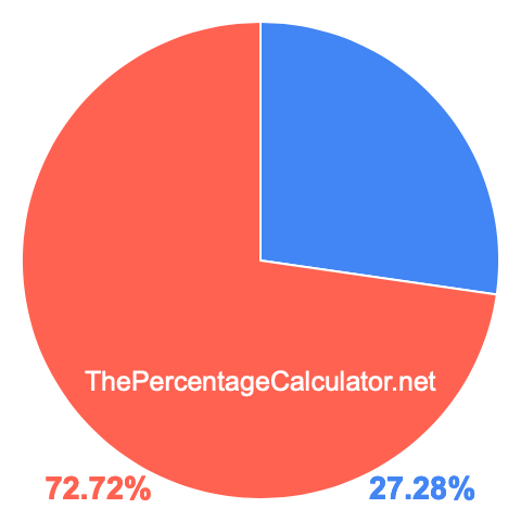 Pie chart showing 27.28 percentage
