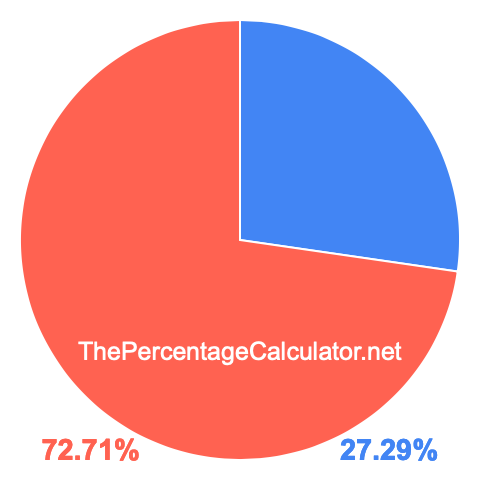 Pie chart showing 27.29 percent Pie chart showing 27.29 percentage