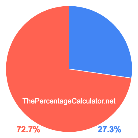 Pie chart showing 27.3 percentage