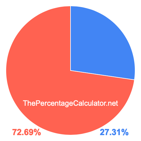 Pie chart showing 27.31 percentage