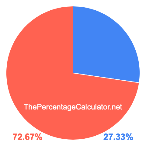 Pie chart showing 27.33 percentage