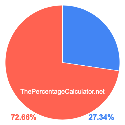 Pie chart showing 27.34 percentage