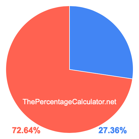 Pie chart showing 27.36 percentage