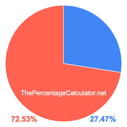Pie chart showing 27.47 percentage